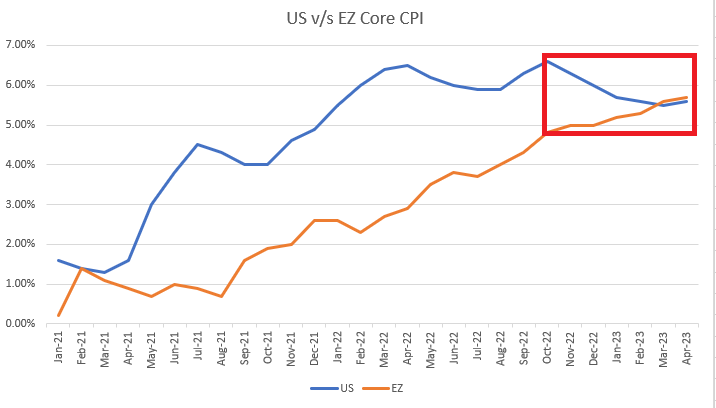 us vs ez core cpi 42023