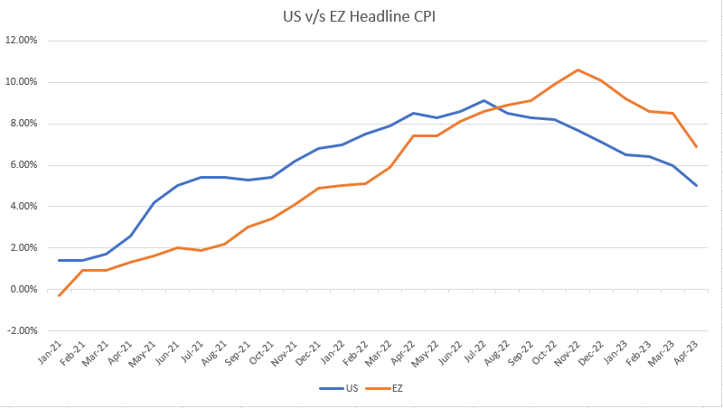 us vs ez headline cpi 42023 b