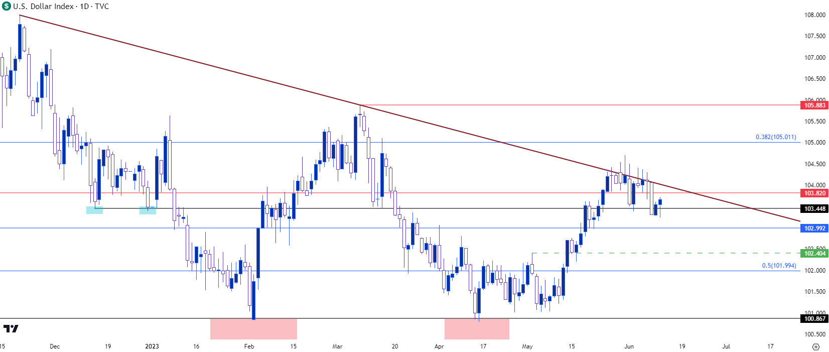 usd daily 61223