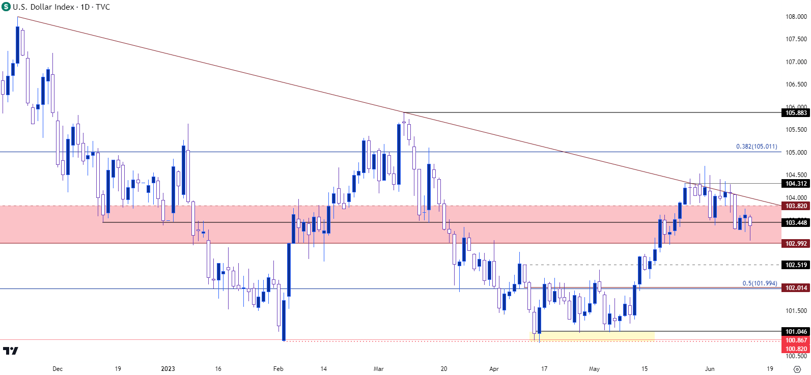 usd daily 61323