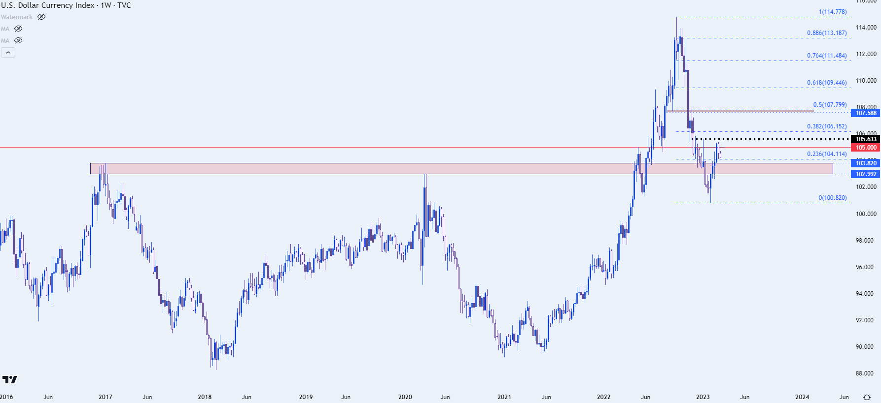 usd weekly 3623