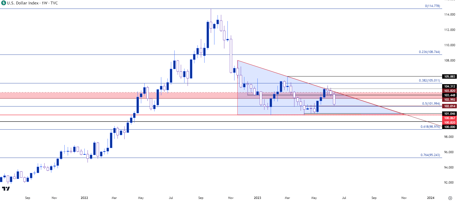 usd weekly 61623