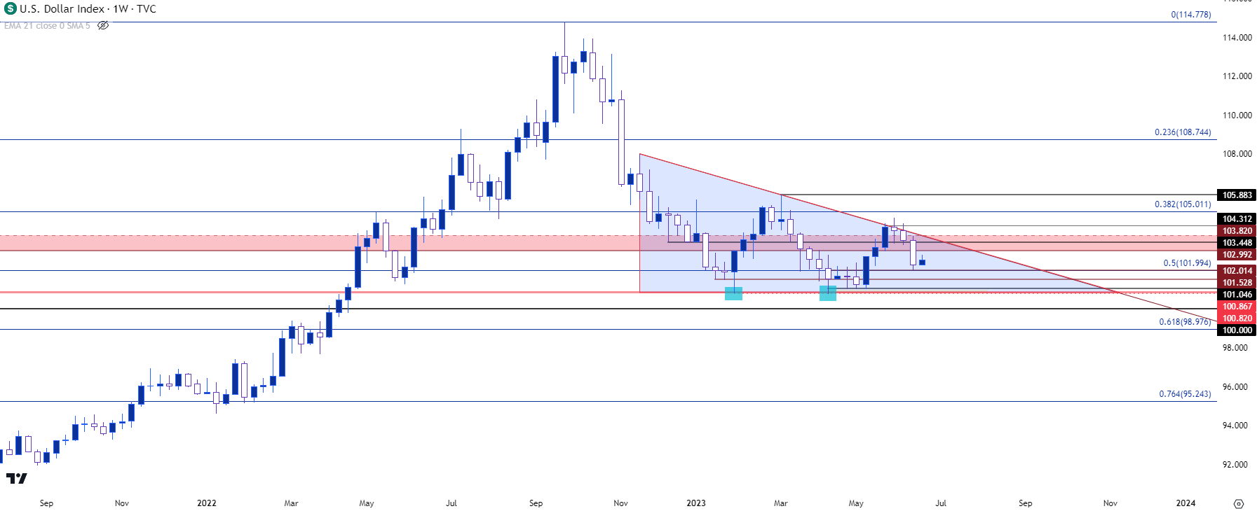 usd weekly 62023