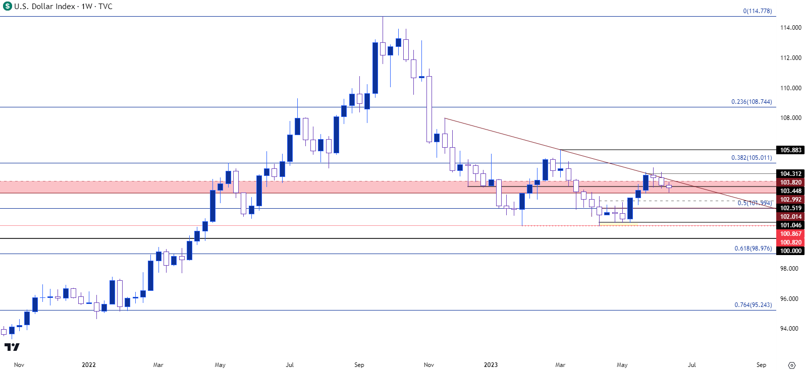 usd weekly chart 61323