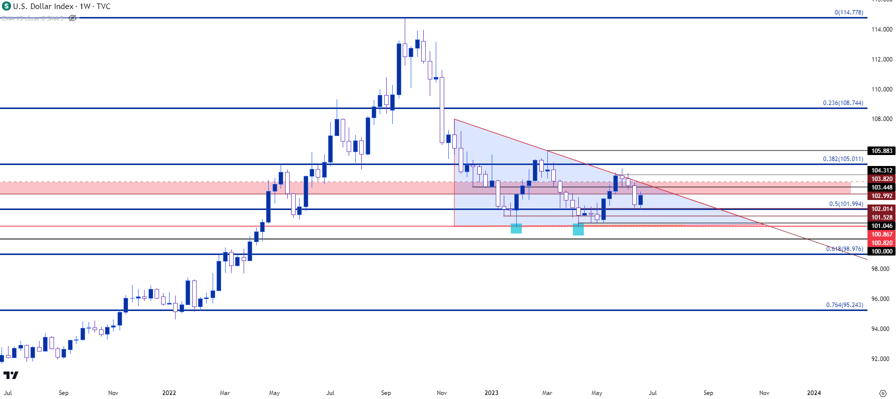 usd weekly chart 62323