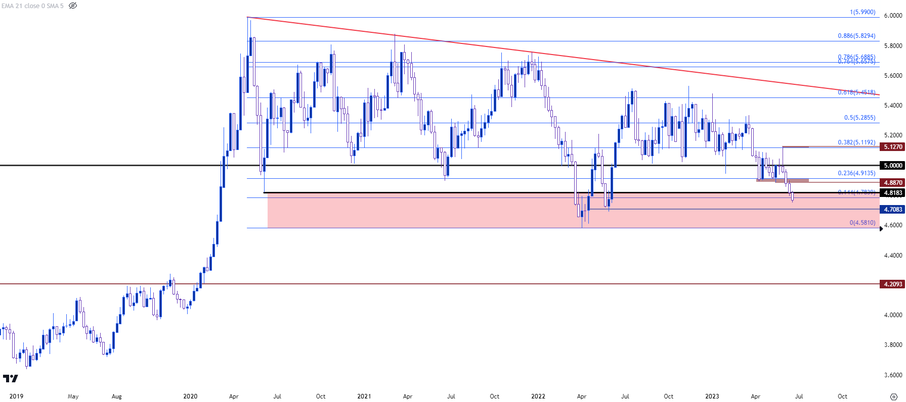 usdbrl weekly 62323