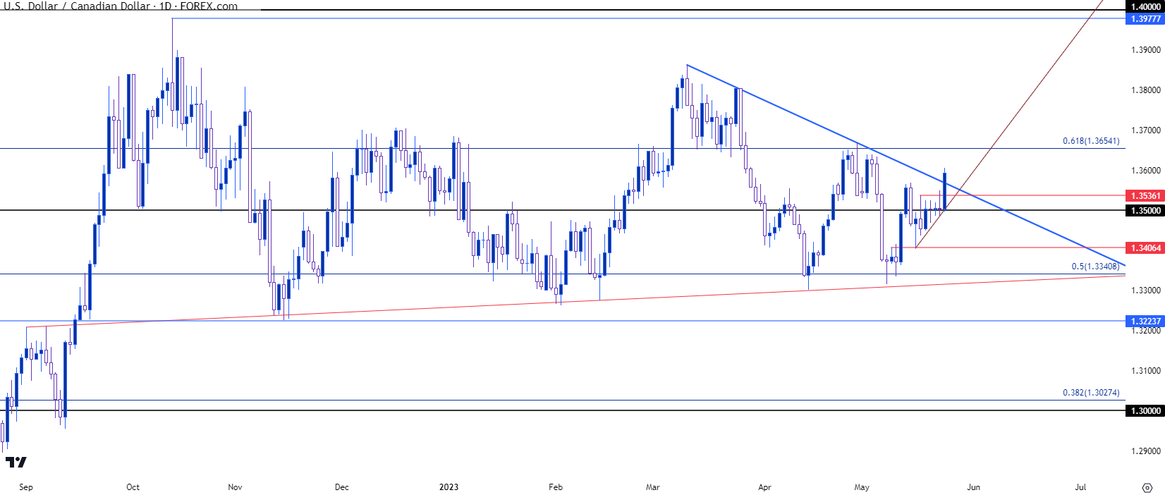 usdcad daily 52423