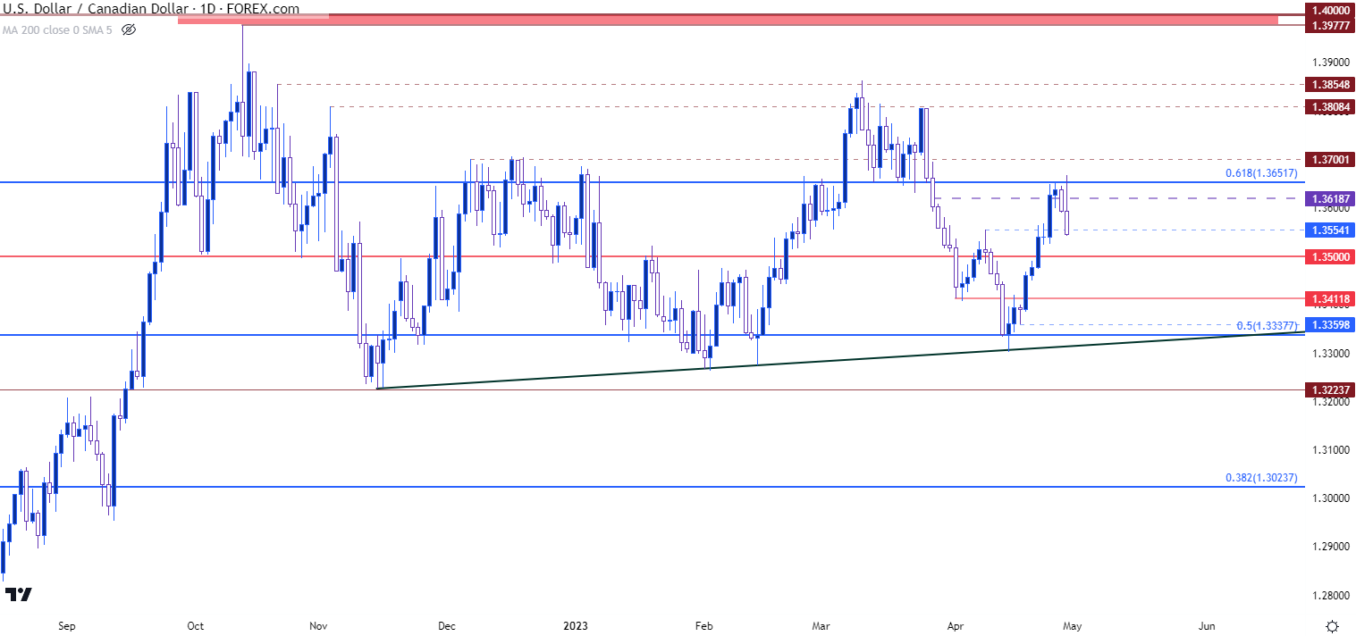 usdcad daily chart 42823