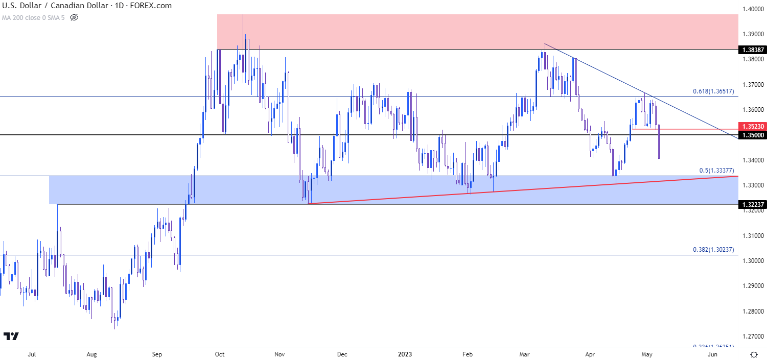 usdcad daily chart 5523