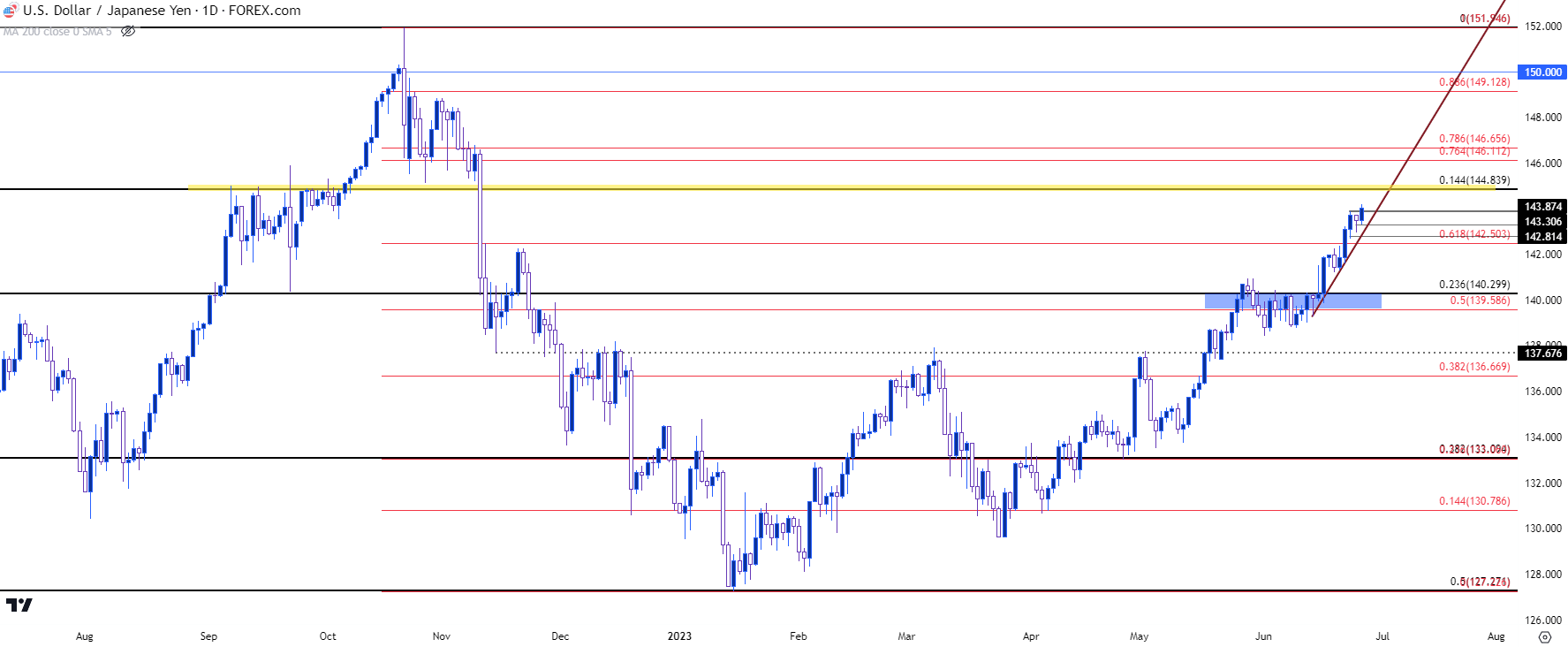 usdjpy daily 62723