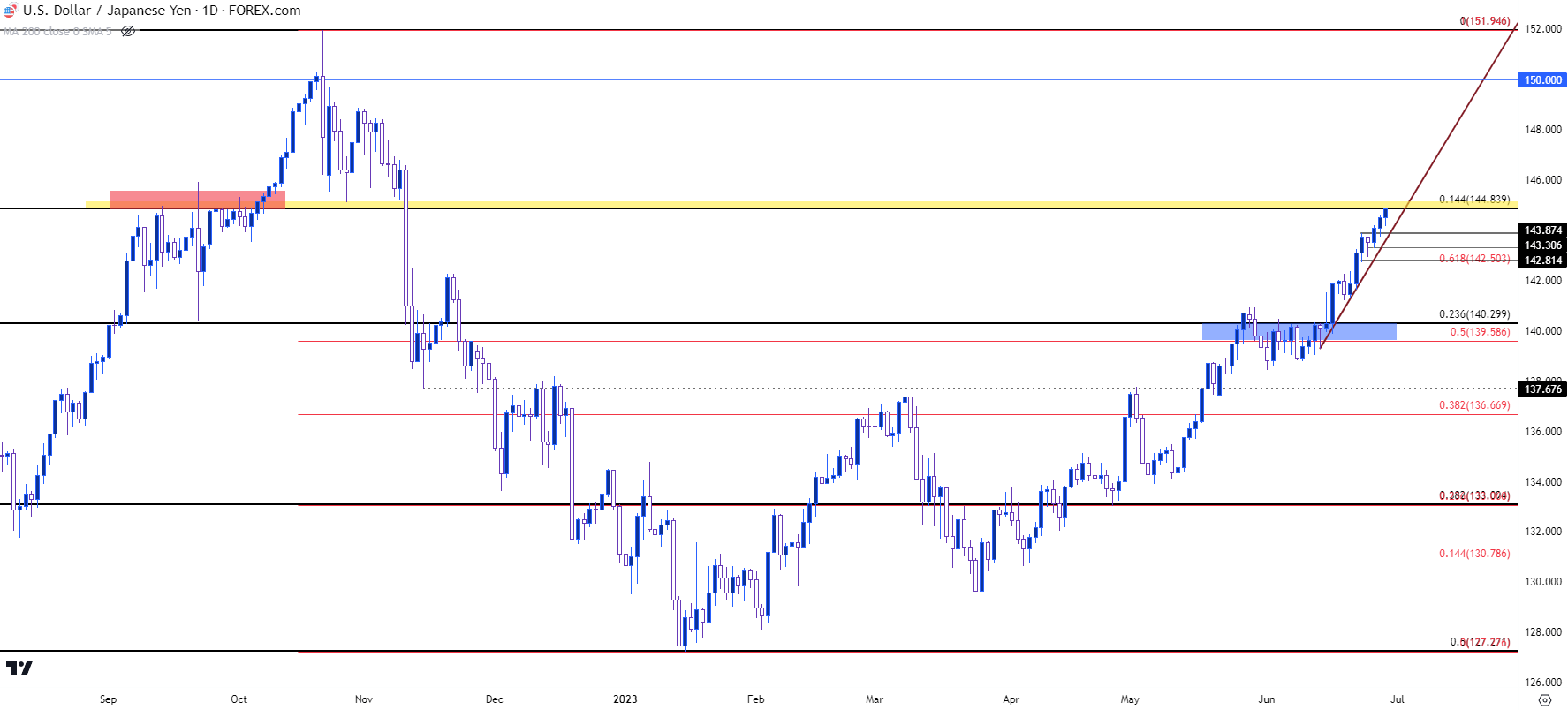 usdjpy daily 62923