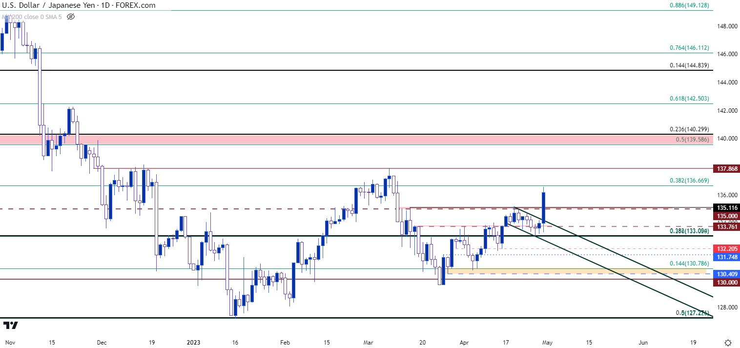 usdjpy daily chart 42823