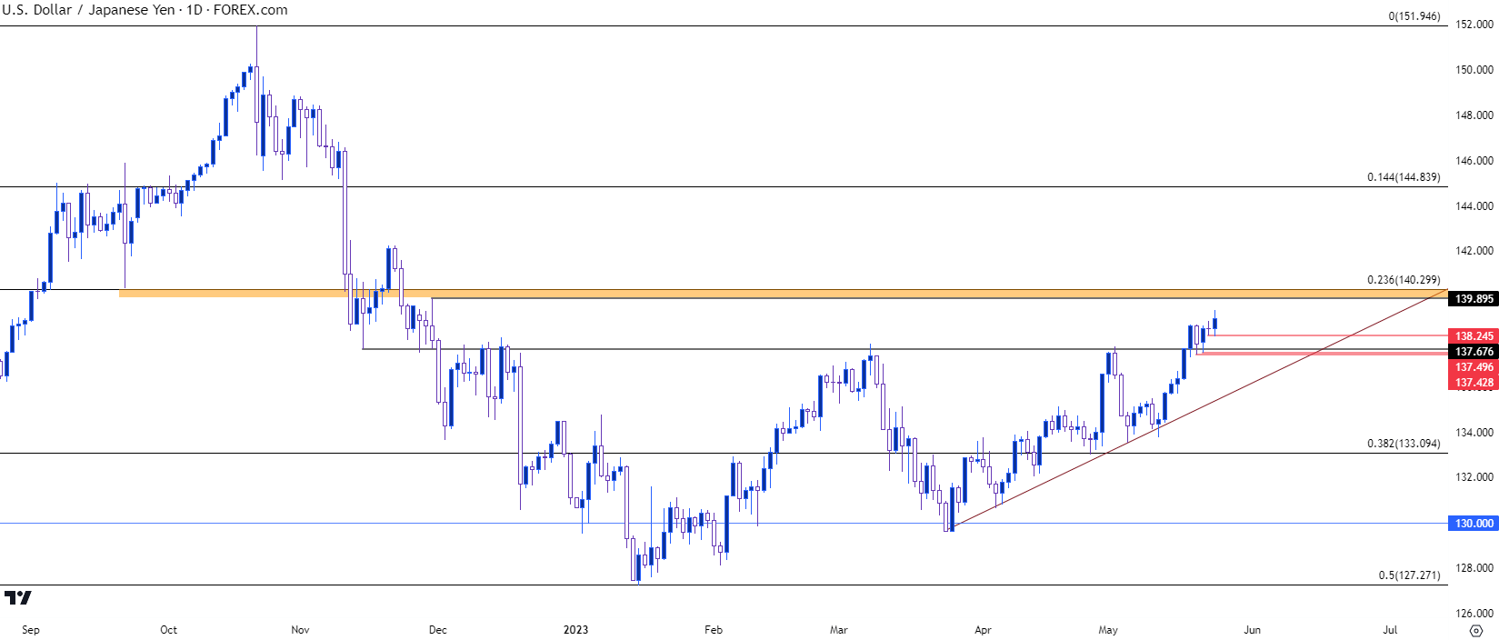 usdjpy daily chart 52423