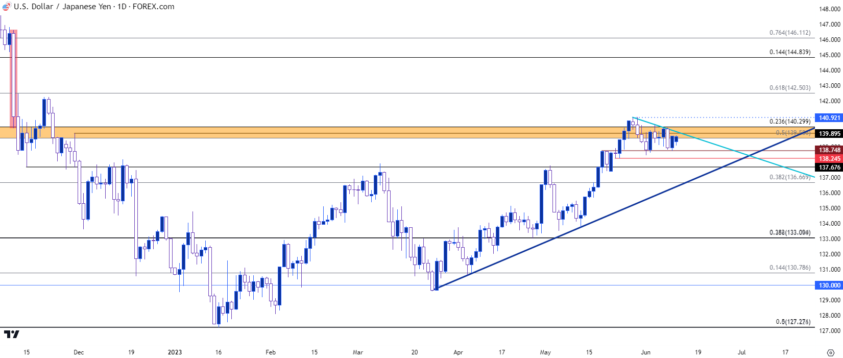 usdjpy daily chart 61223