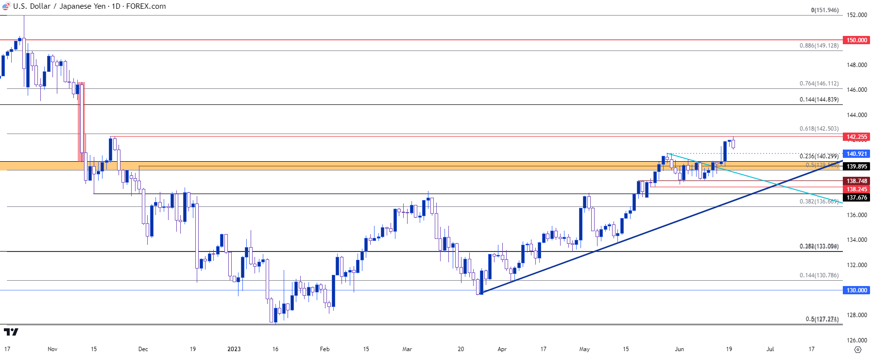 usdjpy daily chart 62023