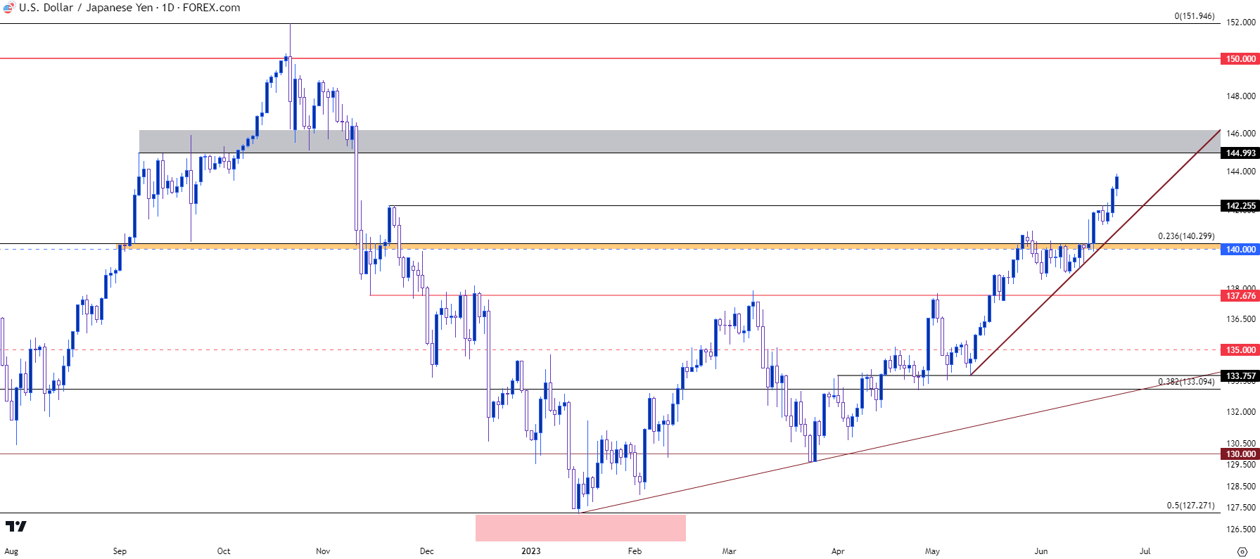 usdjpy daily chart 62323