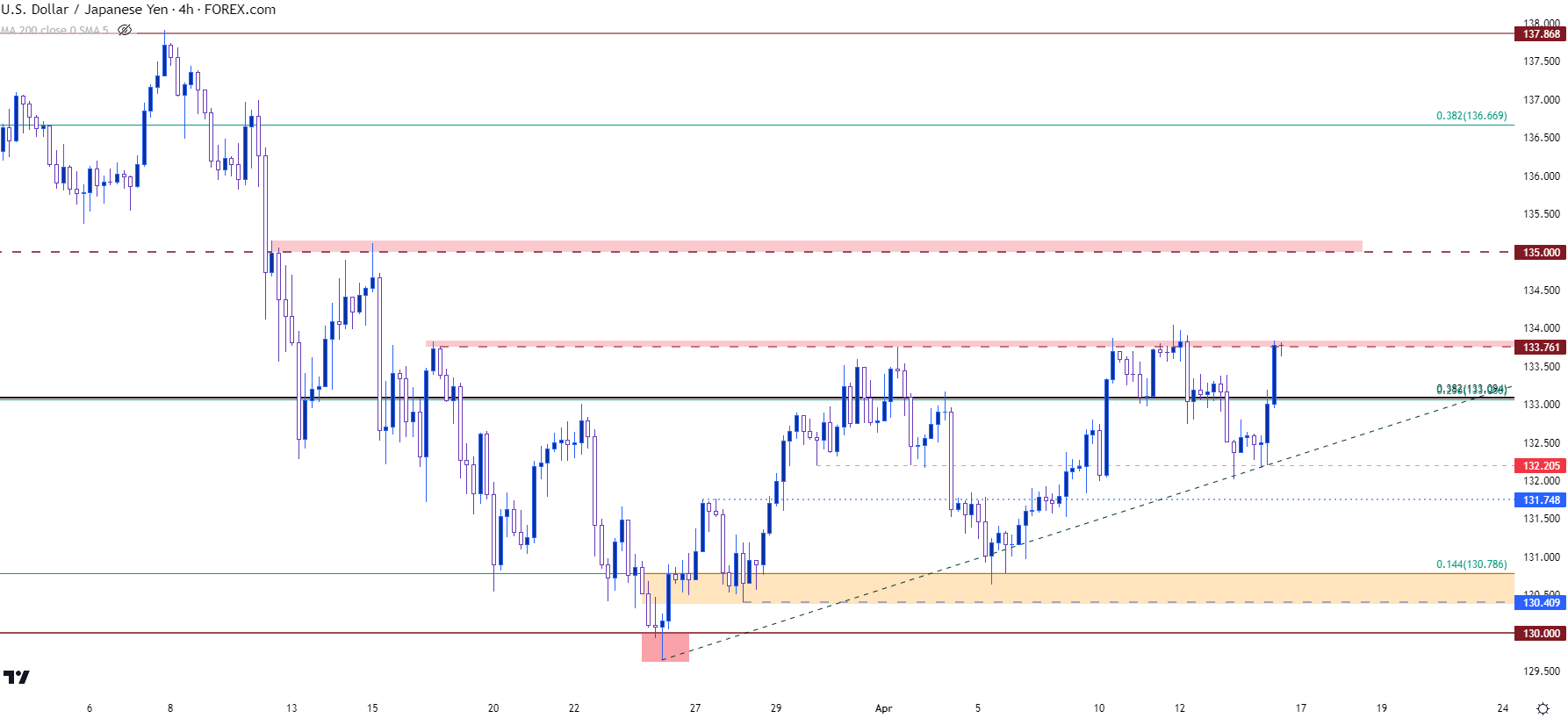 usdjpy four hour chart 41423