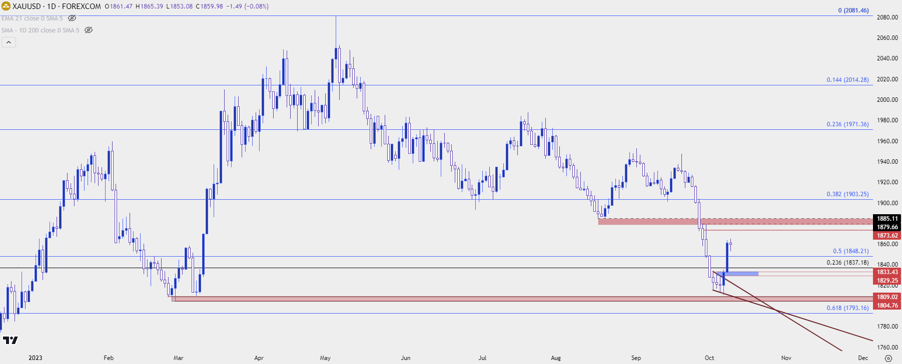 gold daily 101023