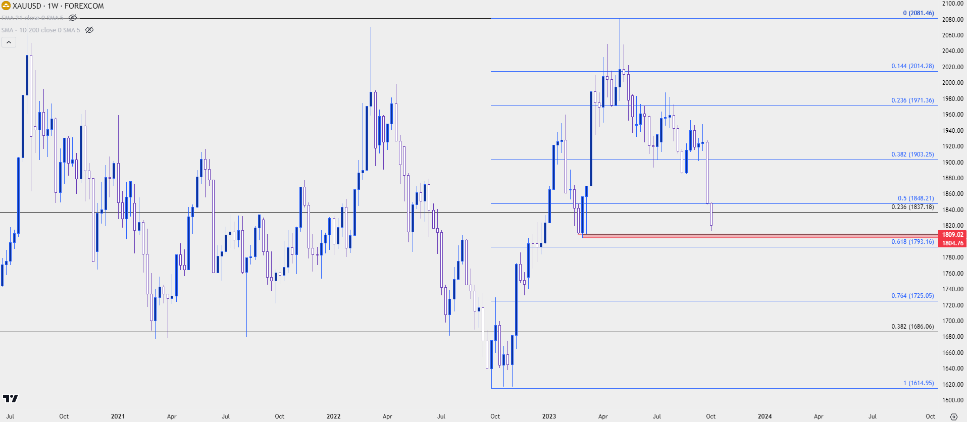 gold daily 2 10523