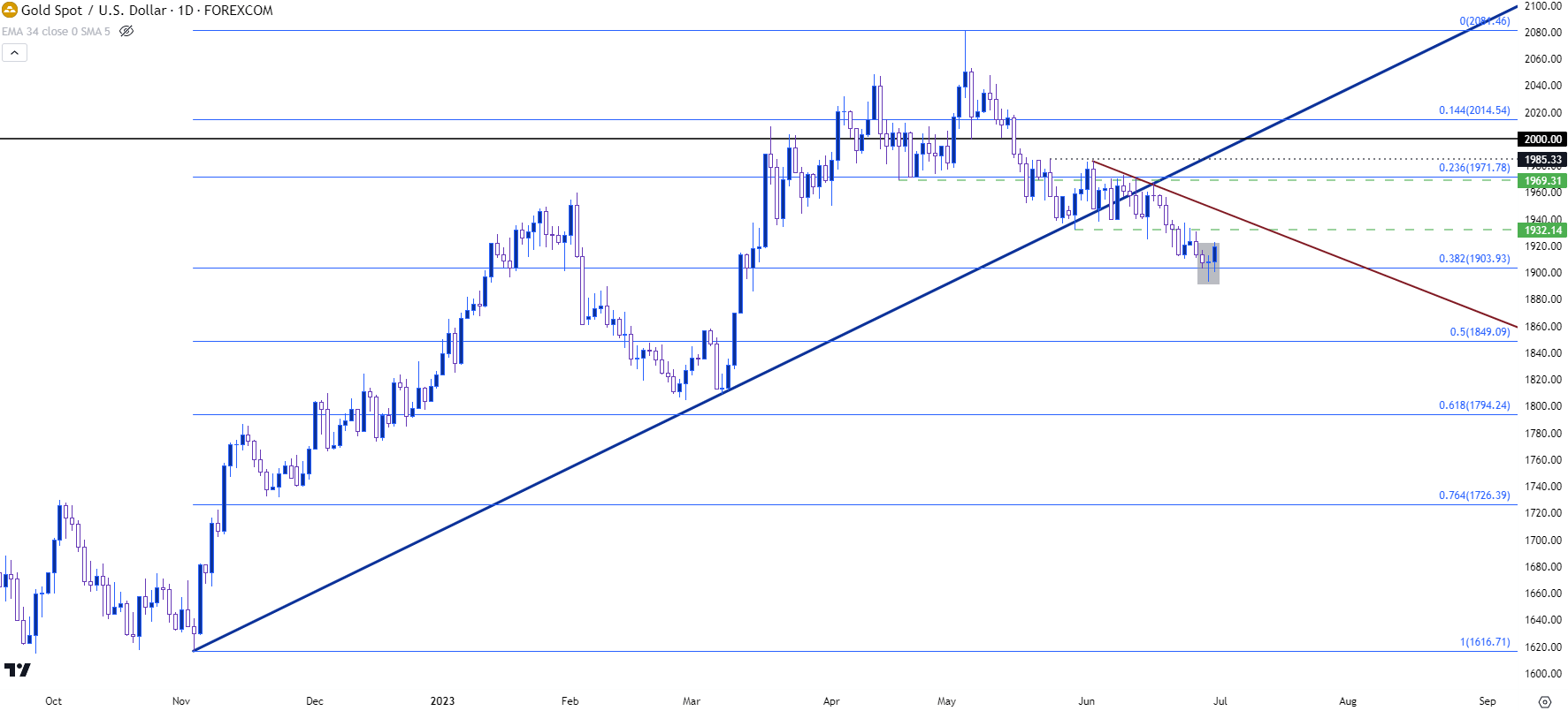 gold daily chart 63023