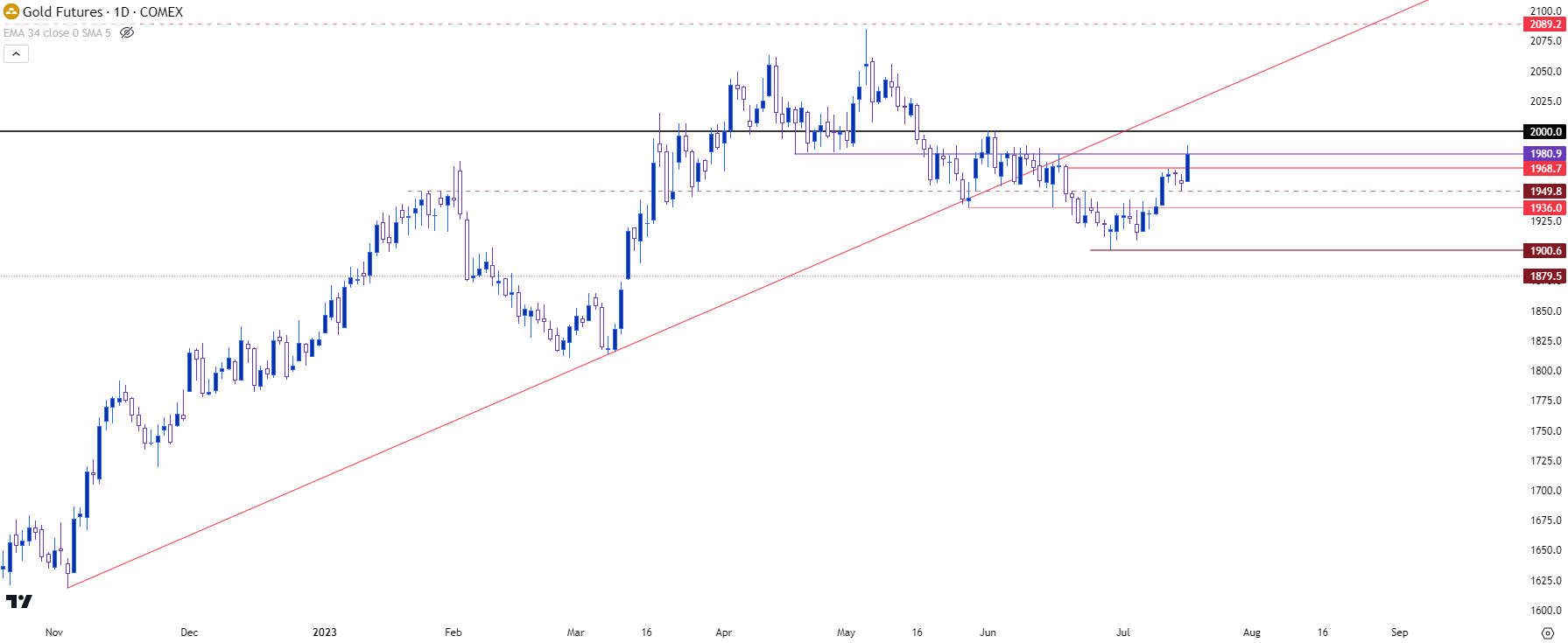 gold daily chart 71823