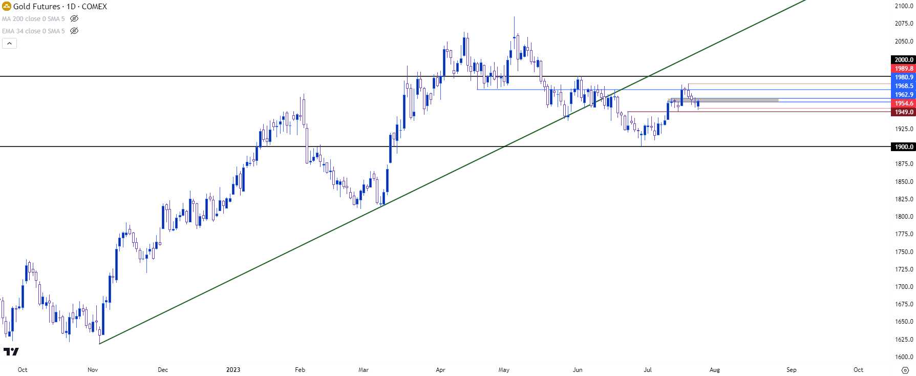 gold daily chart 72523