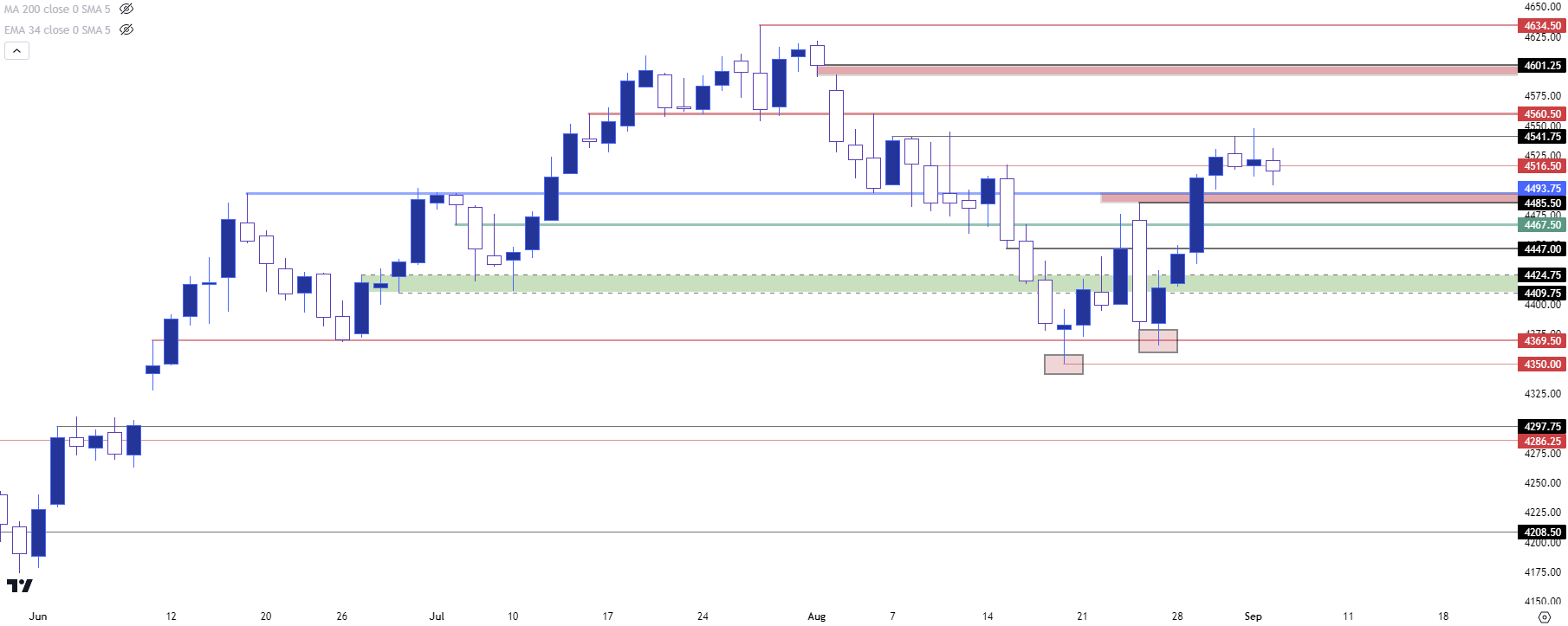 spx daily 9523