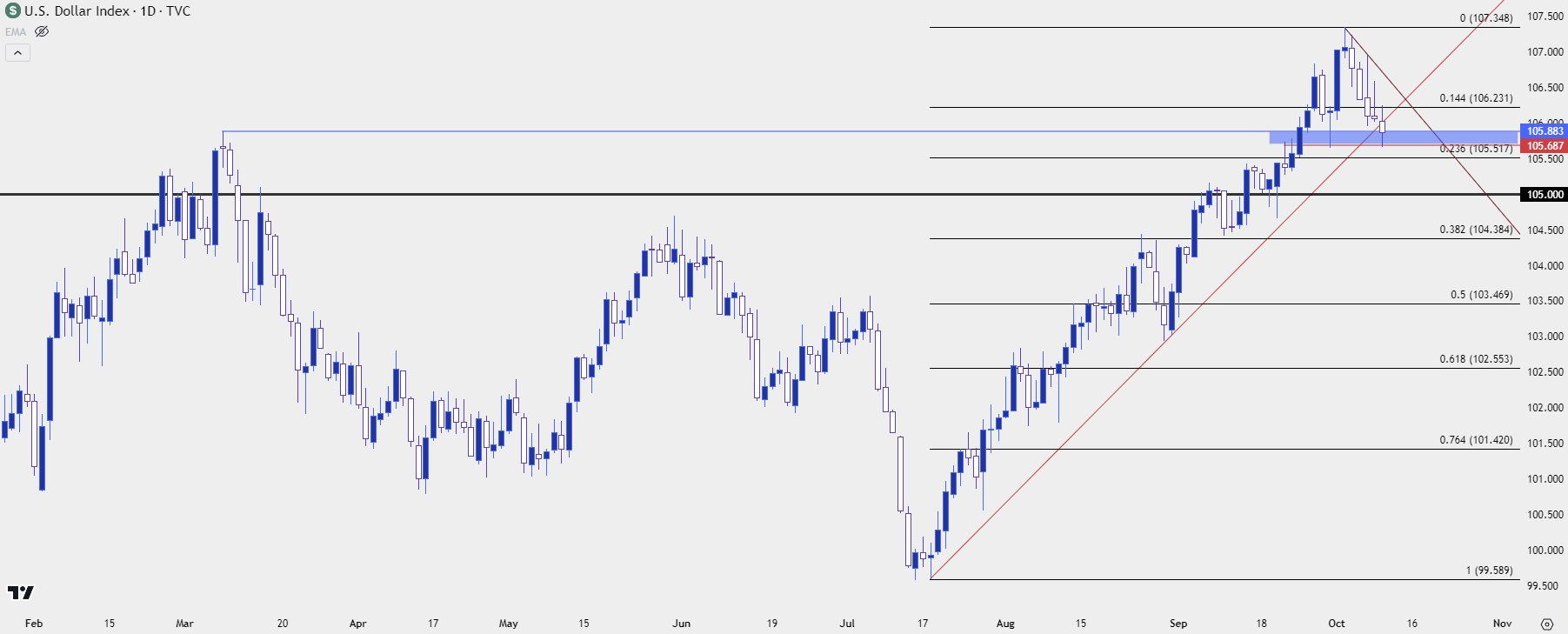 us dollar daily 101023