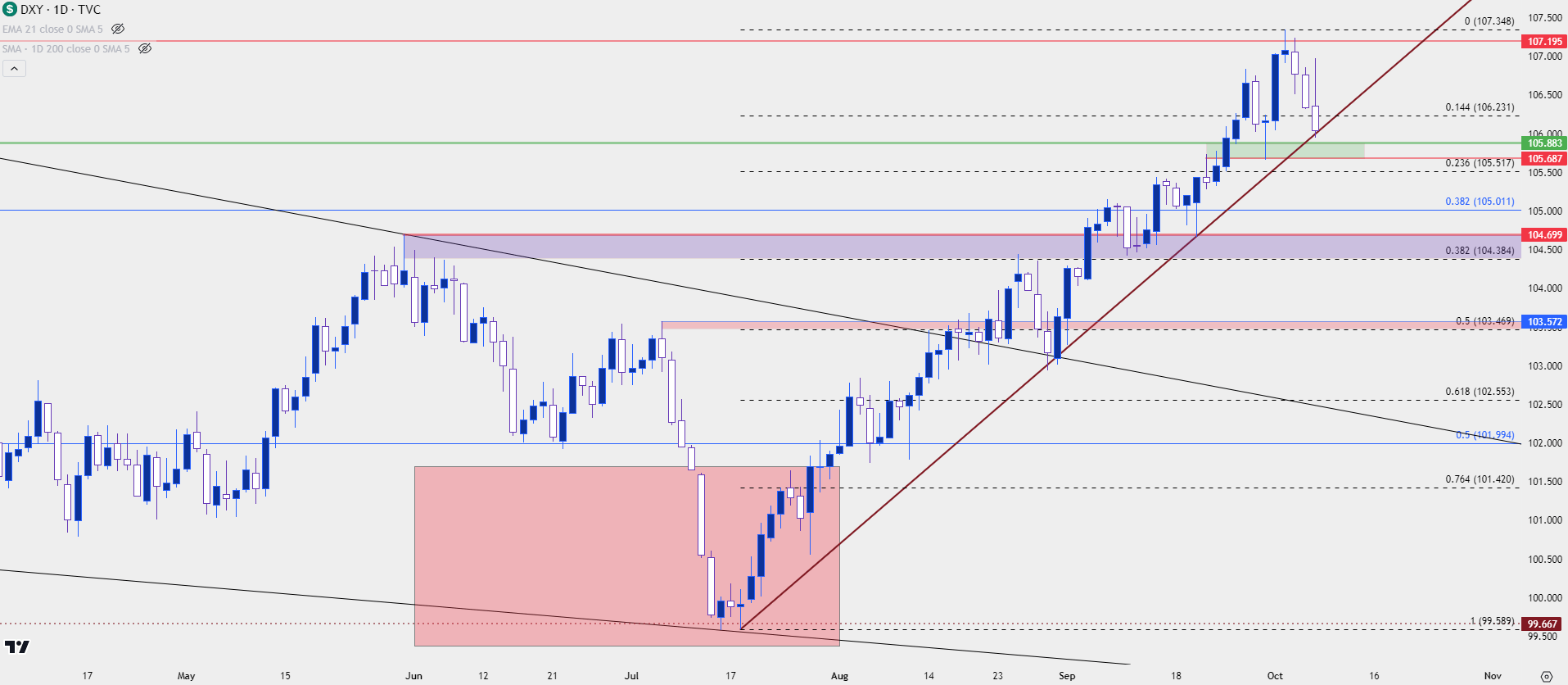 us dollar daily 10623