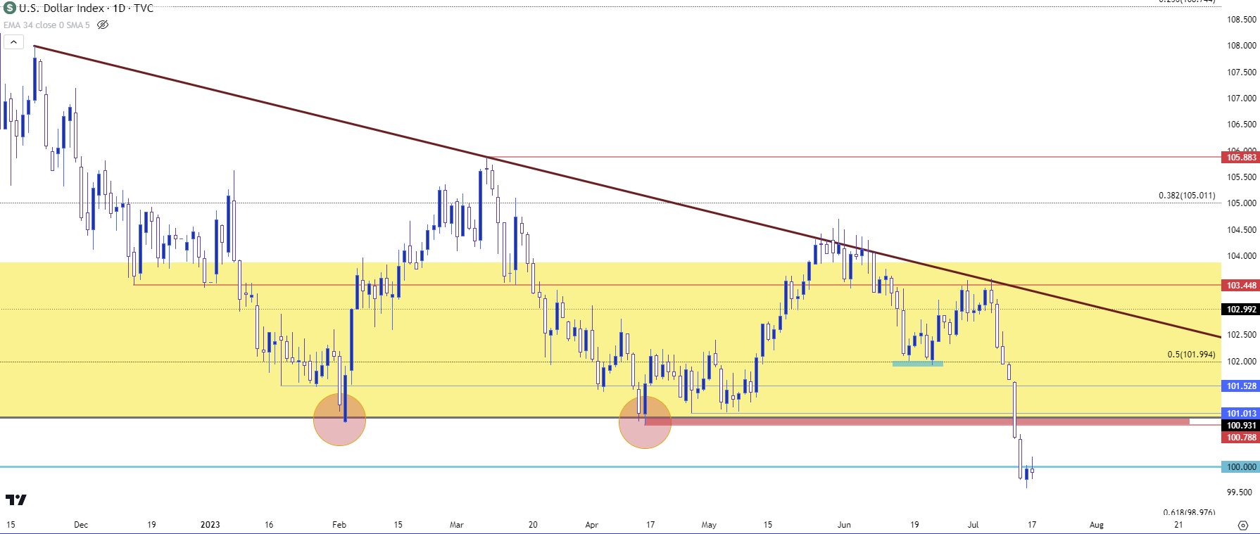 us dollar daily 71723