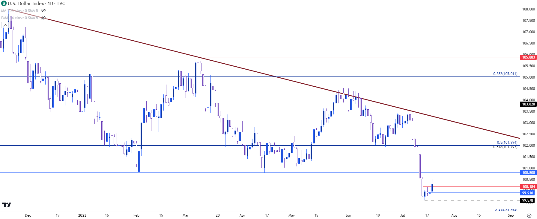 us dollar daily 71923