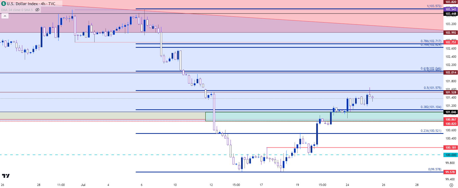 us dollar four hour chart 72523