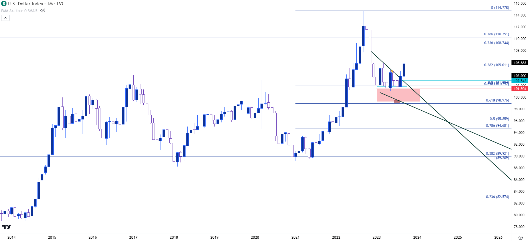 us dollar monthly 92523