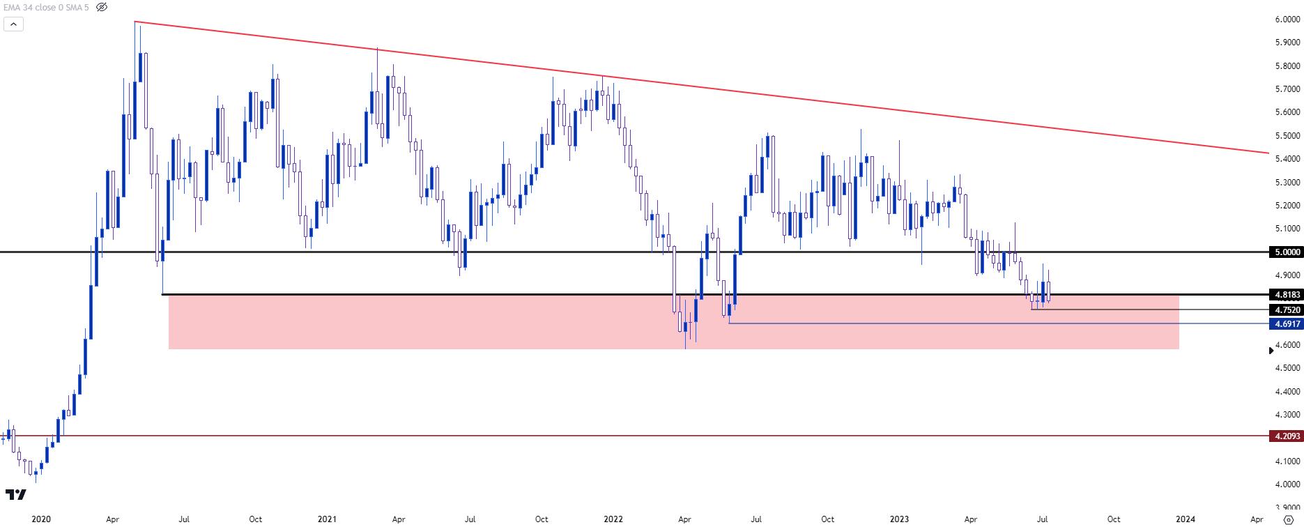 USD BRL Chart – Dollar to Real Rate — TradingView