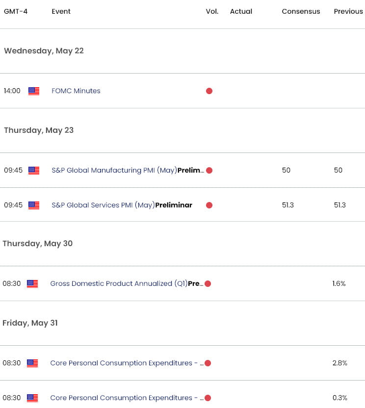 USD Economic Calenedar  US Key Data Releases  US Dollar Weekly Event Risk  DXY Shortterm Technical O