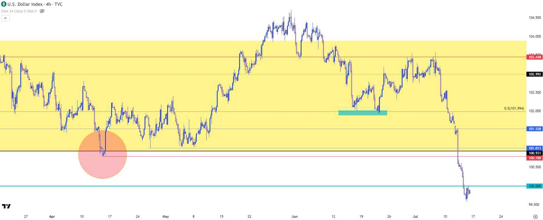 usd four hour 71423