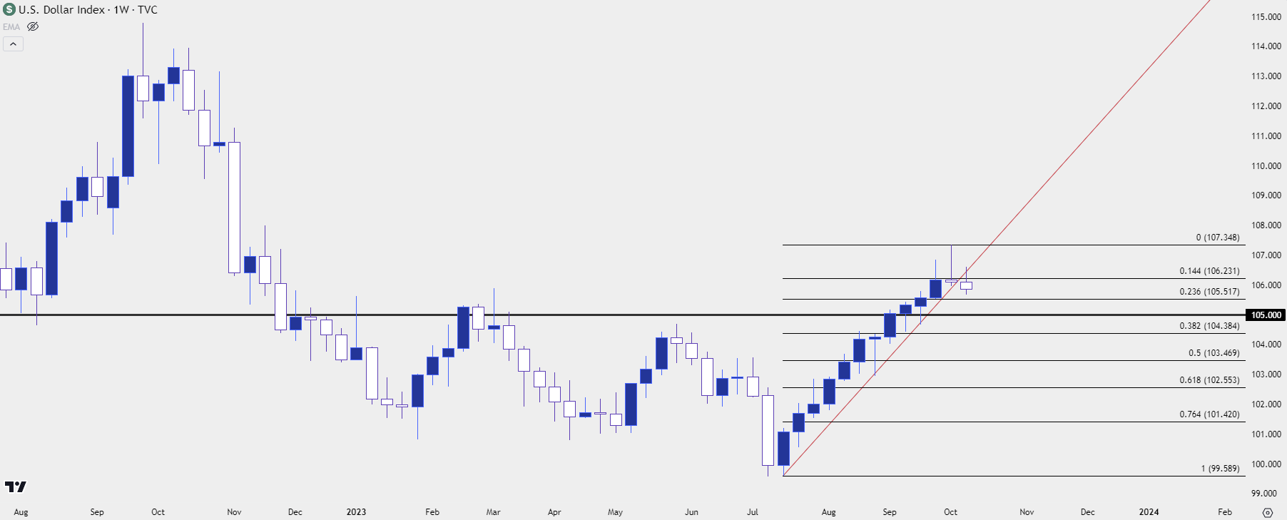 usd weekly 101023