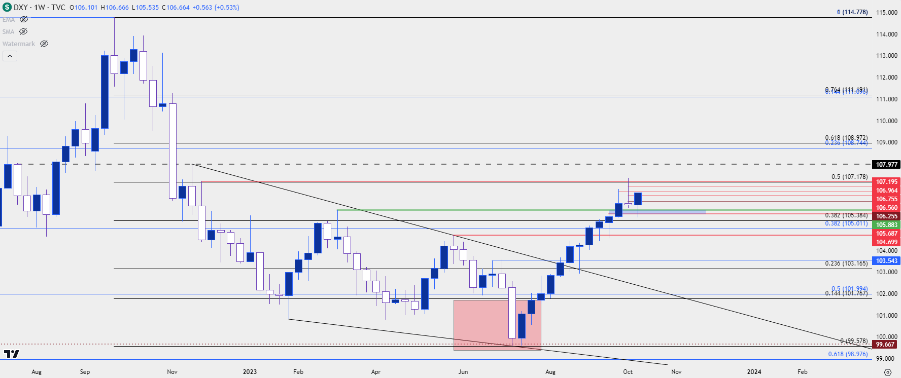 usd weekly 101323