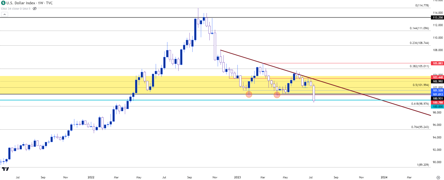 usd weekly 71423