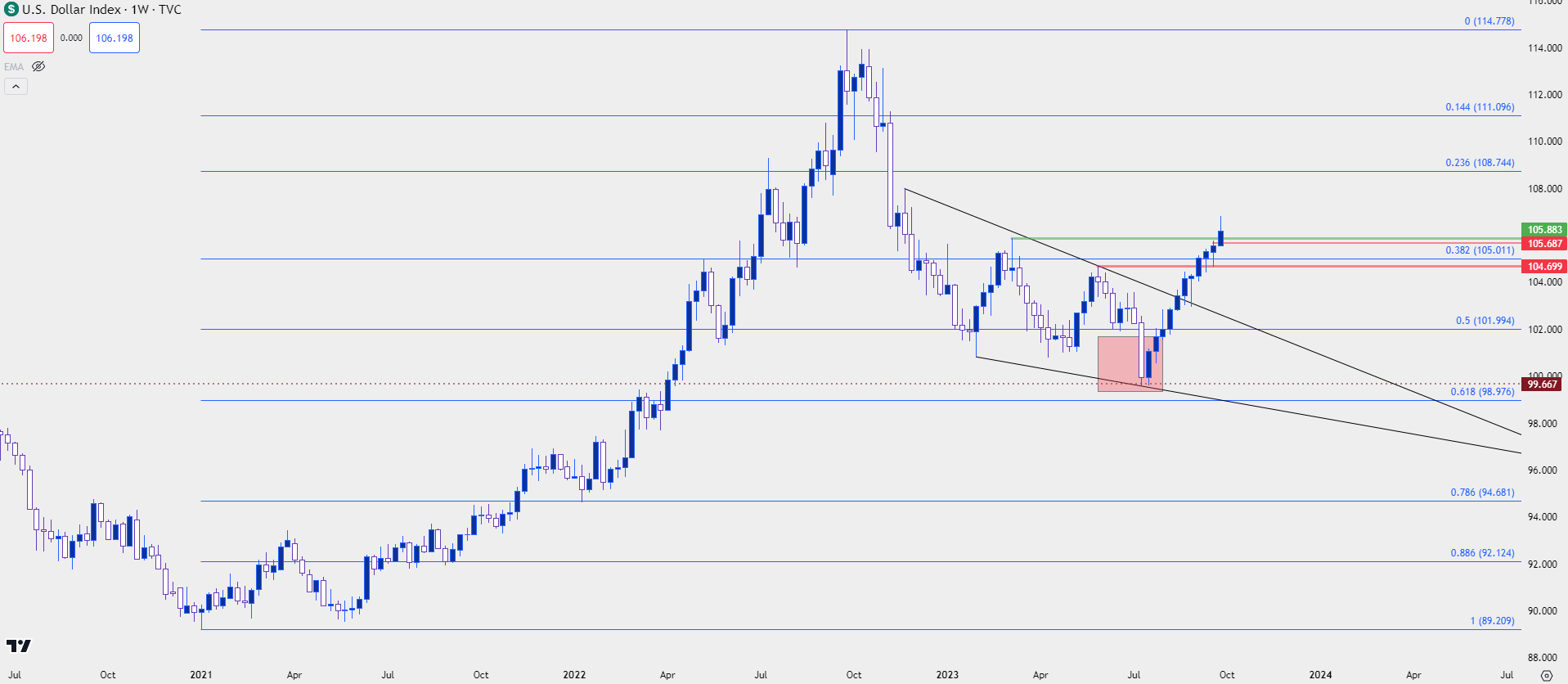 usd weekly 92923