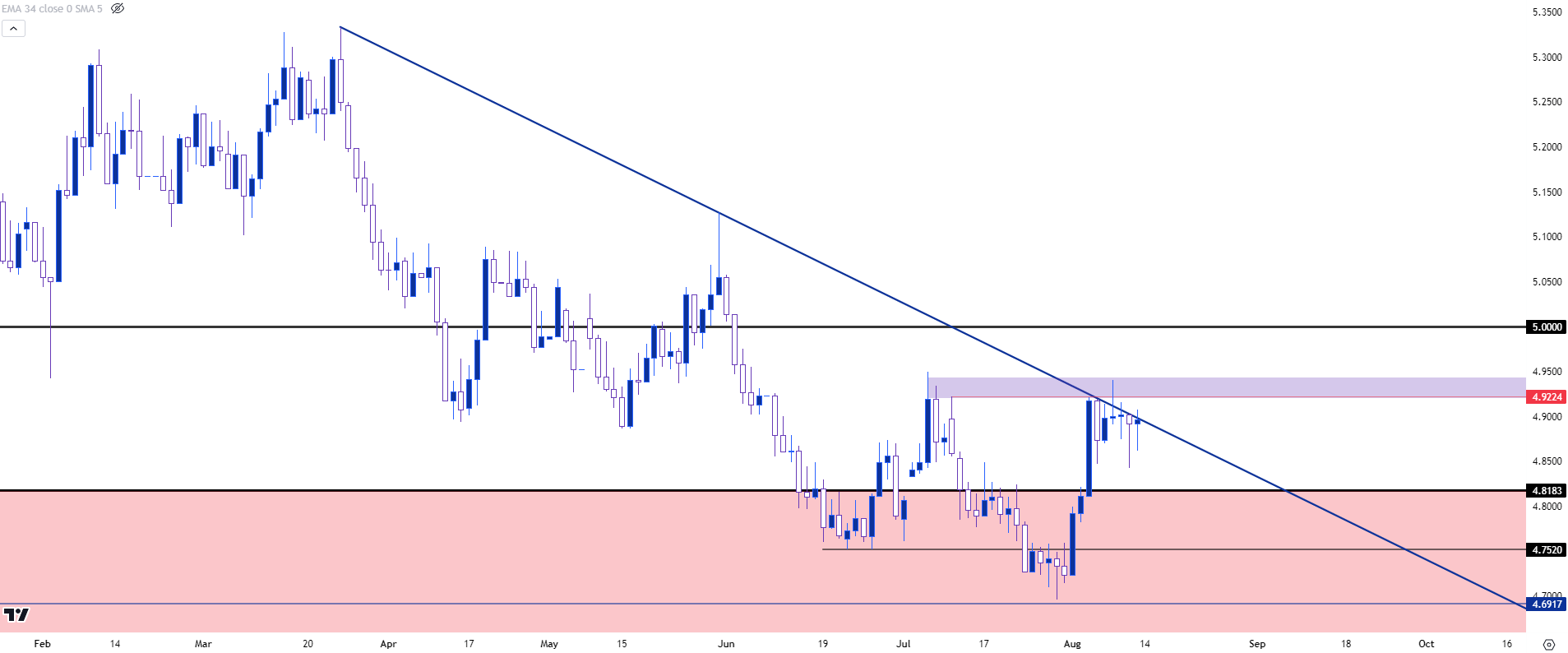 usdbrl daily 81123