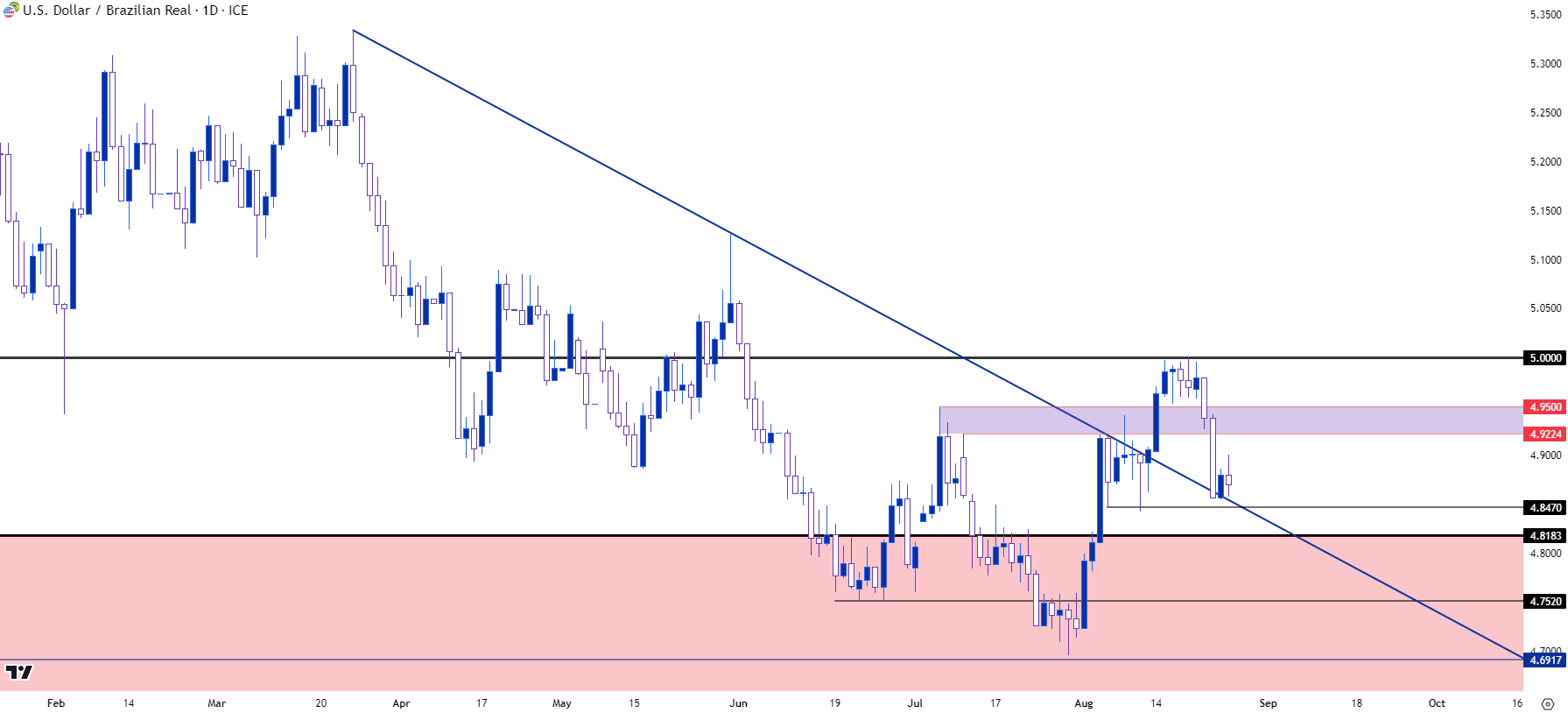 usdbrl daily 82523