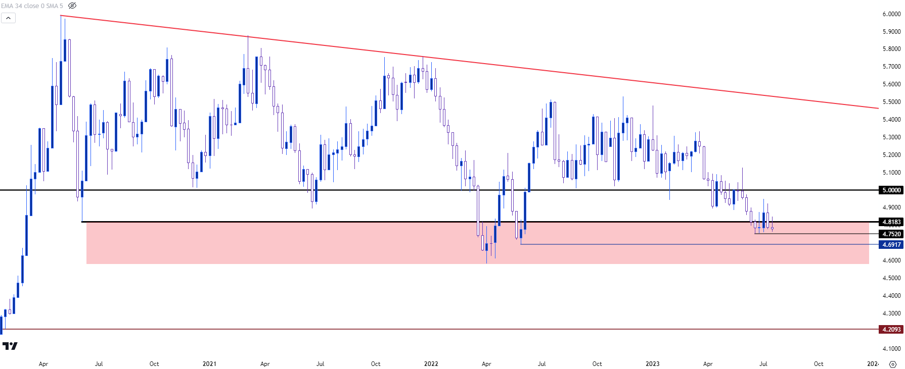 usdbrl weekly 72123