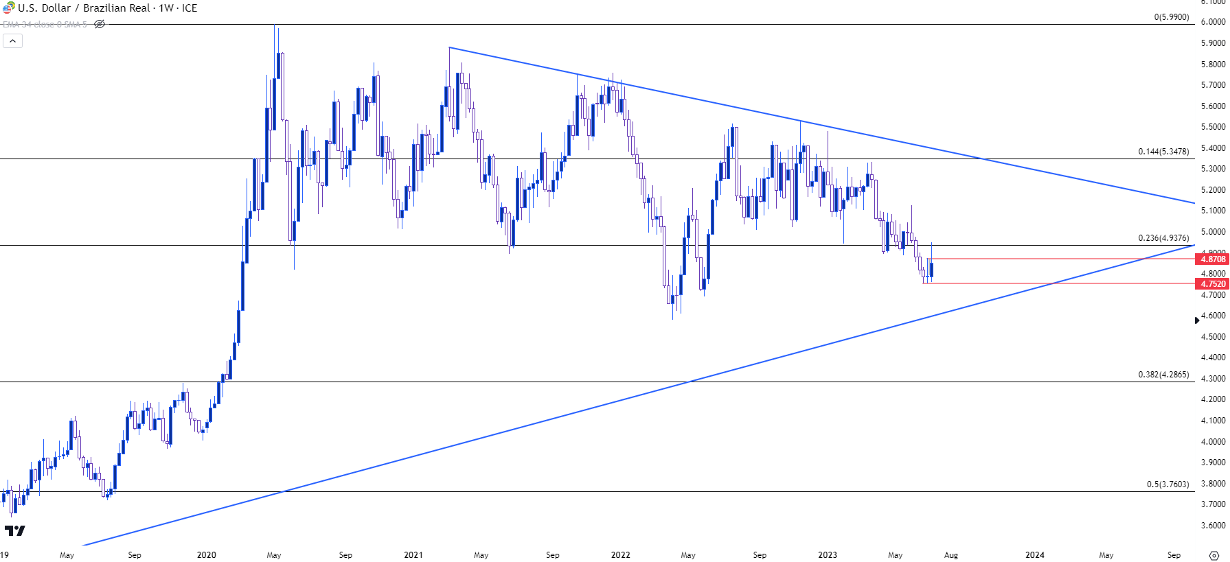 usdbrl weekly 7723