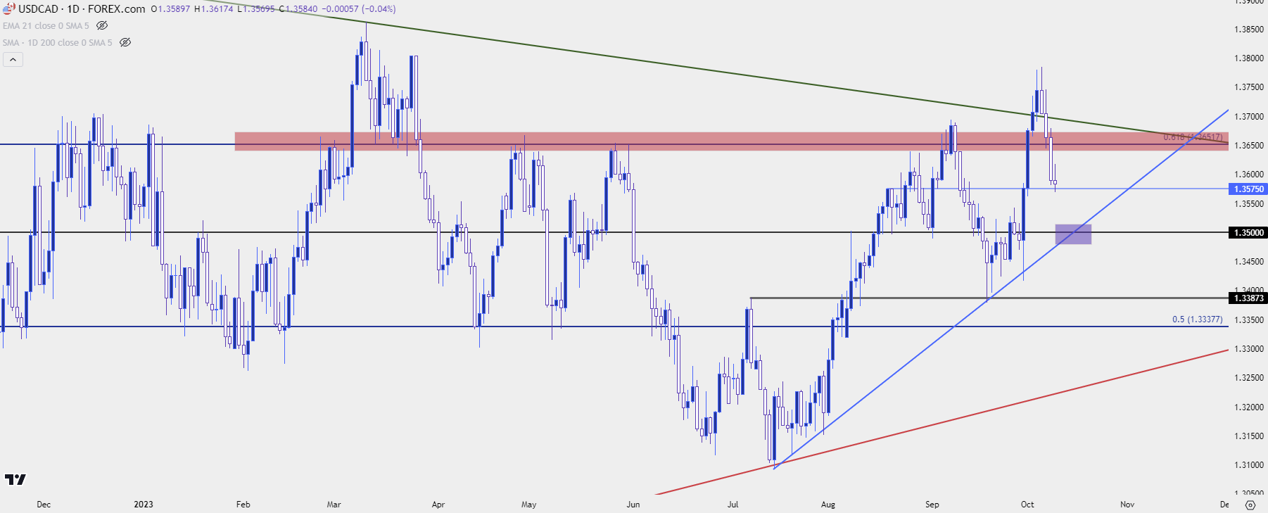 usdcad daily 101023