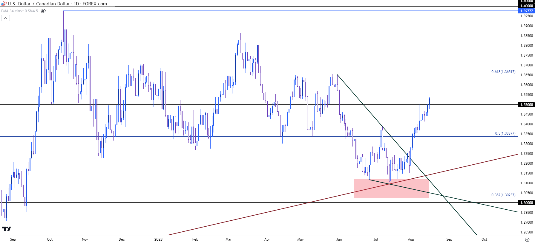 Sell the breakout of USDCAD - USD/CAD - vsa for October 13, 2021