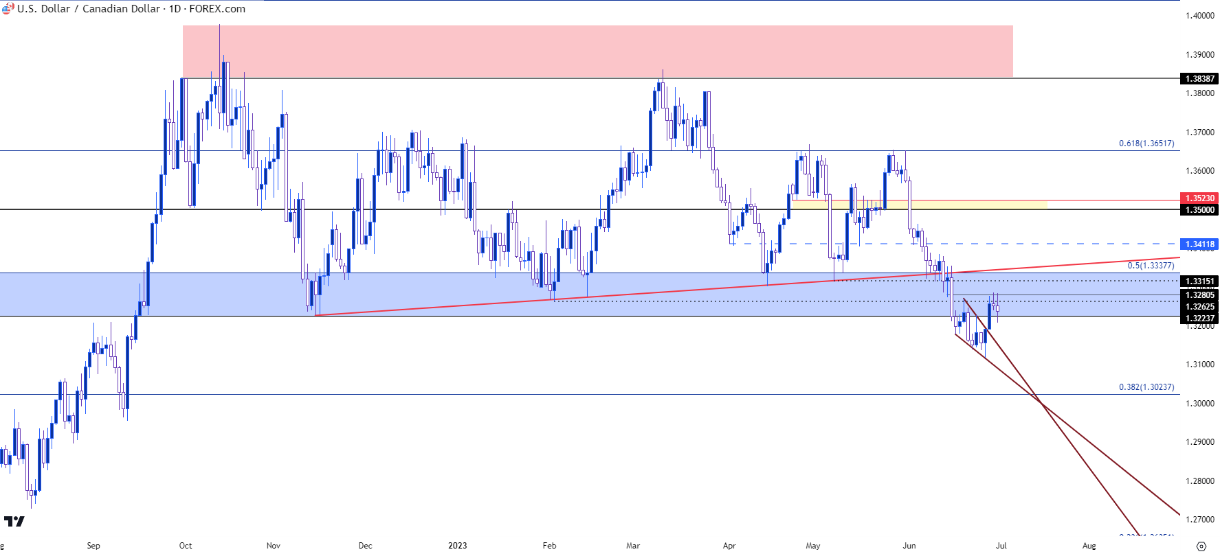 usdcad daily chart 63023