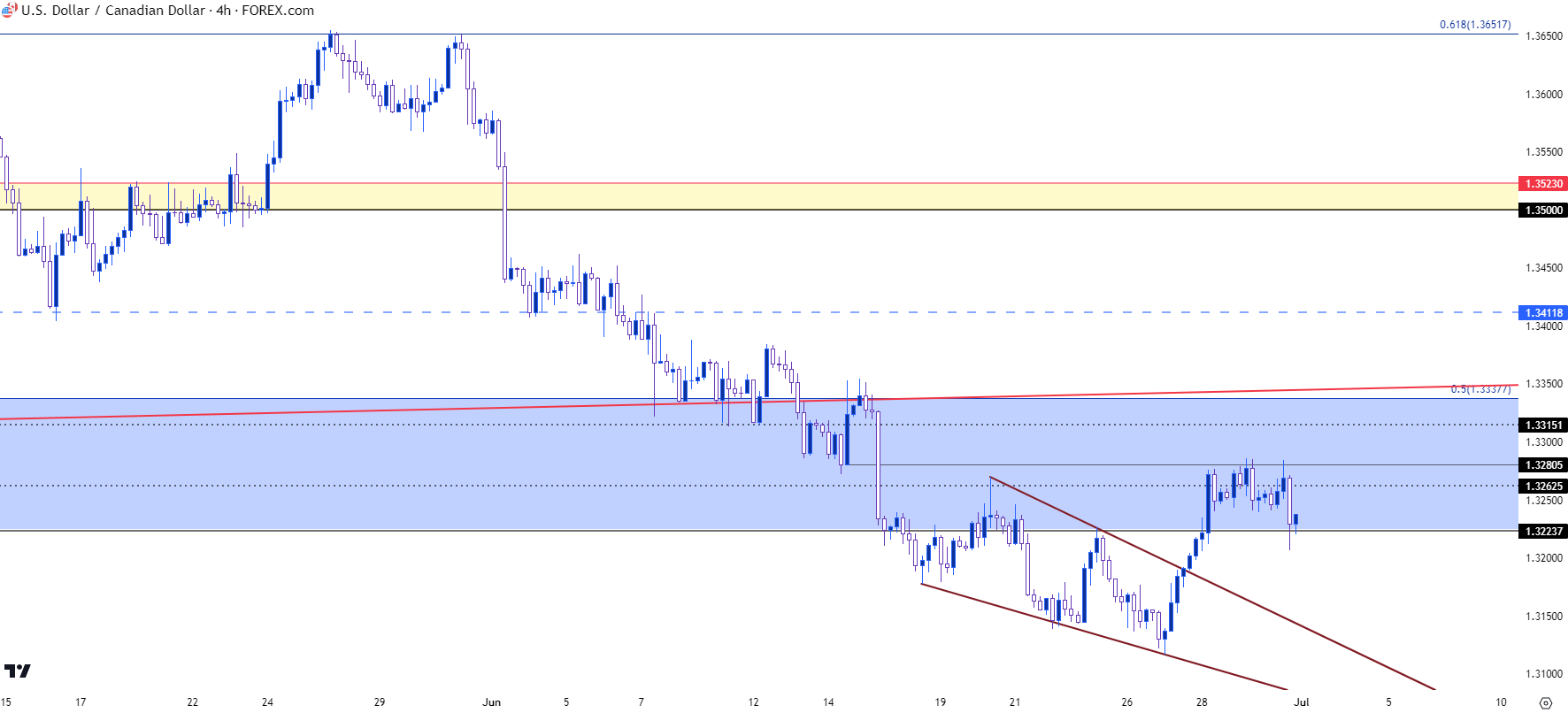 usdcad four hour 63023