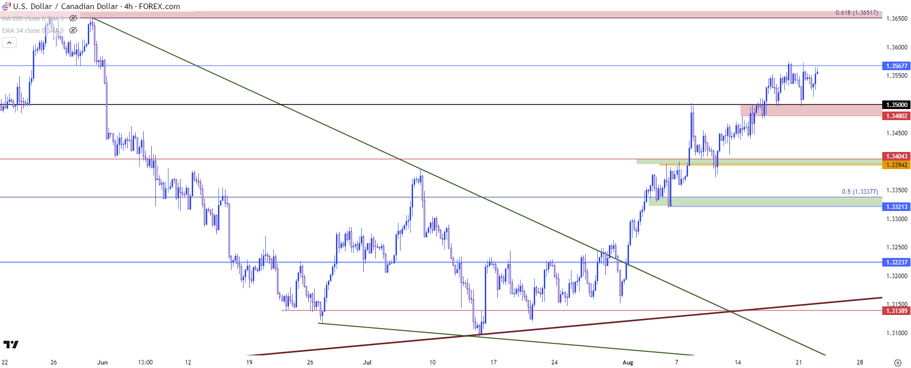 usdcad four hour 82223