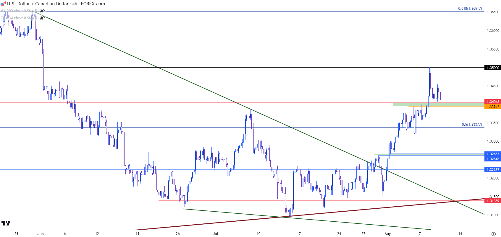 usdcad four hour 8923